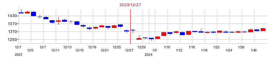 2023年のミヨシ油脂の配当落ち日前後の株価チャート