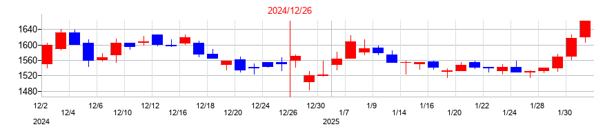 2024年のミヨシ油脂の配当落ち日前後の株価チャート