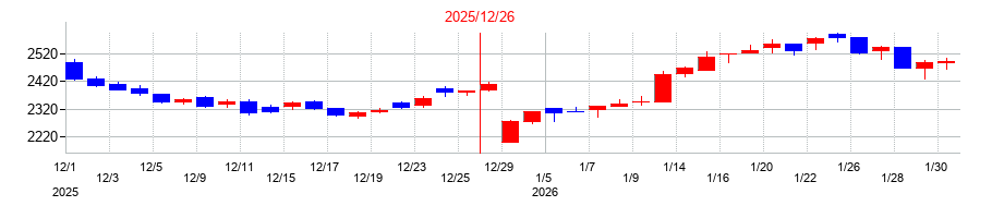 2025年のミヨシ油脂の配当落ち日前後の株価チャート