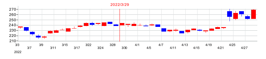 2022年の新日本理化の配当落ち日前後の株価チャート
