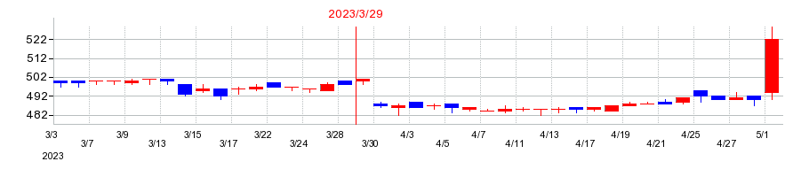 2023年の東邦化学工業の配当落ち日前後の株価チャート