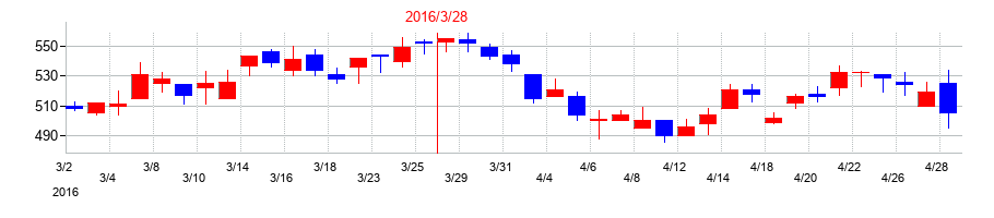 2016年のハリマ化成グループの配当落ち日前後の株価チャート