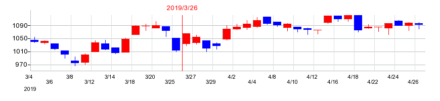 2019年のハリマ化成グループの配当落ち日前後の株価チャート