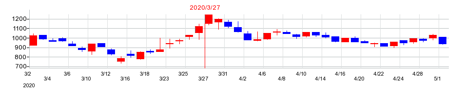 2020年のハリマ化成グループの配当落ち日前後の株価チャート