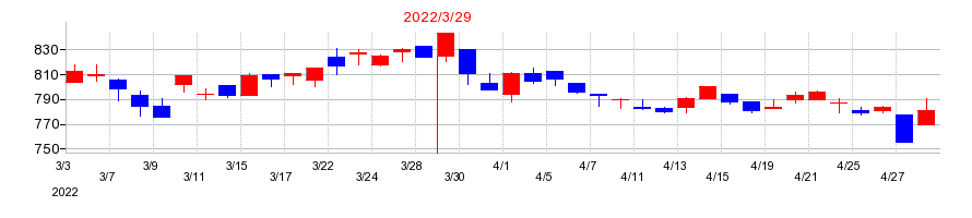 2022年のハリマ化成グループの配当落ち日前後の株価チャート