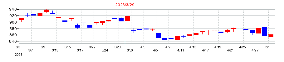 2023年のハリマ化成グループの配当落ち日前後の株価チャート