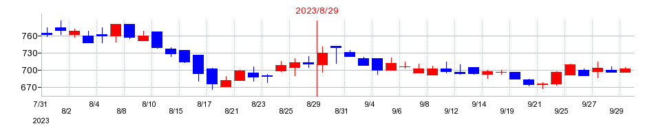 2023年のサイエンスアーツの配当落ち日前後の株価チャート