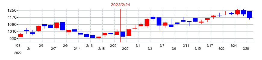 2022年のボードルアの配当落ち日前後の株価チャート