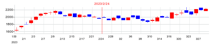 2023年のボードルアの配当落ち日前後の株価チャート