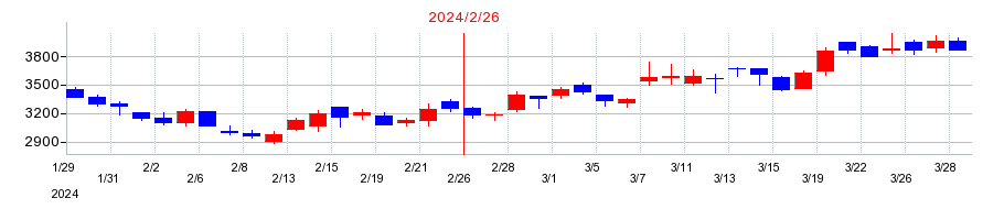 2024年のボードルアの配当落ち日前後の株価チャート