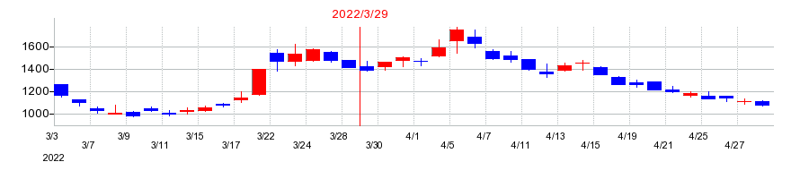 2022年のフレクトの配当落ち日前後の株価チャート