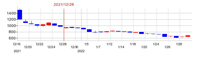 2021年のブロードエンタープライズの配当落ち日前後の株価チャート