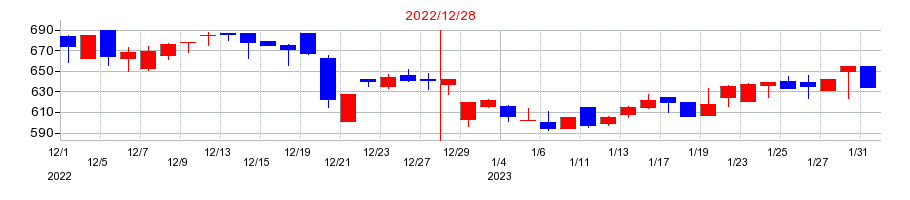 2022年のブロードエンタープライズの配当落ち日前後の株価チャート