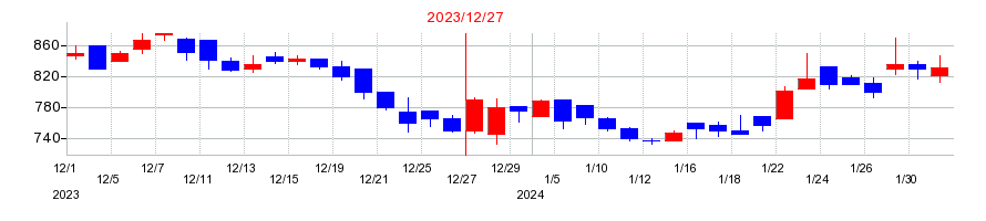 2023年のブロードエンタープライズの配当落ち日前後の株価チャート