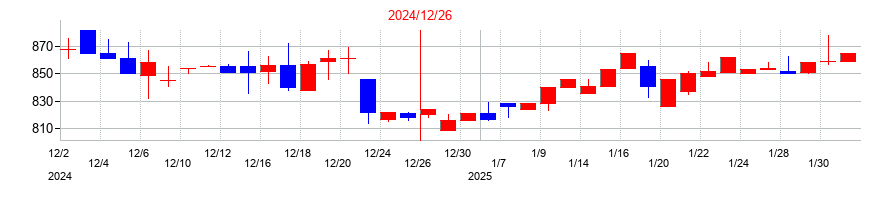 2024年のブロードエンタープライズの配当落ち日前後の株価チャート