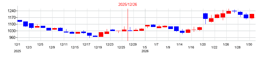 2025年のブロードエンタープライズの配当落ち日前後の株価チャート