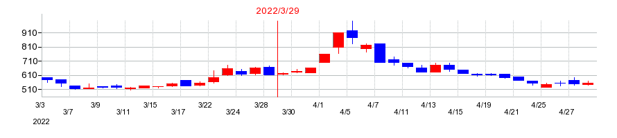 2022年のＴｒｕｅ　Ｄａｔａの配当落ち日前後の株価チャート