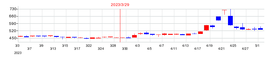 2023年のＴｒｕｅ　Ｄａｔａの配当落ち日前後の株価チャート