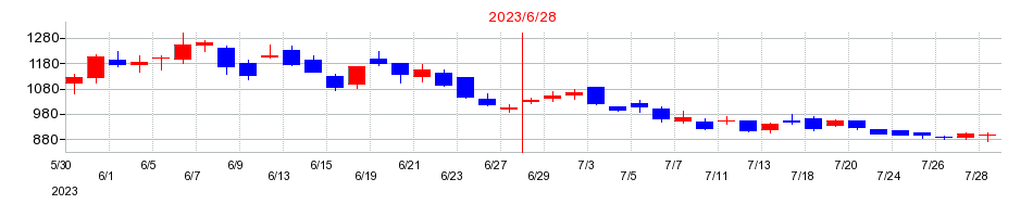 2023年のＪＤＳＣの配当落ち日前後の株価チャート