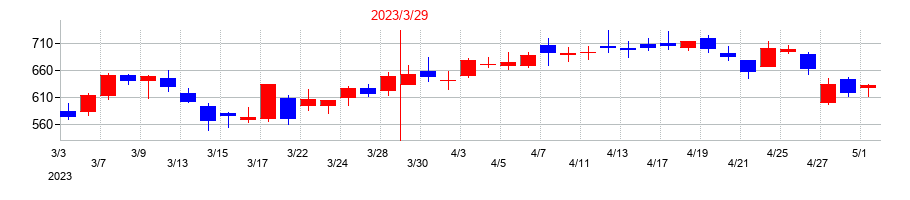 2023年のＦｉｎａｔｅｘｔホールディングスの配当落ち日前後の株価チャート