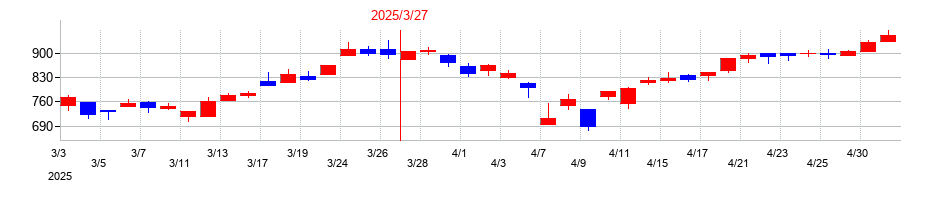 2025年のＦｉｎａｔｅｘｔホールディングスの配当落ち日前後の株価チャート