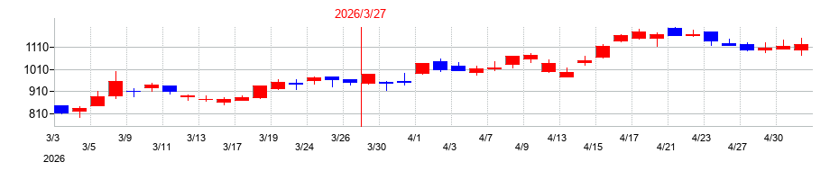 2026年のＦｉｎａｔｅｘｔホールディングスの配当落ち日前後の株価チャート