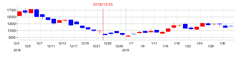 2018年のイーソルの配当落ち日前後の株価チャート