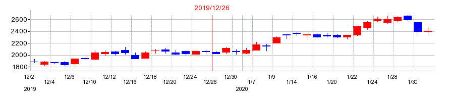 2019年のイーソルの配当落ち日前後の株価チャート