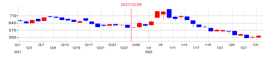 2021年のイーソルの配当落ち日前後の株価チャート