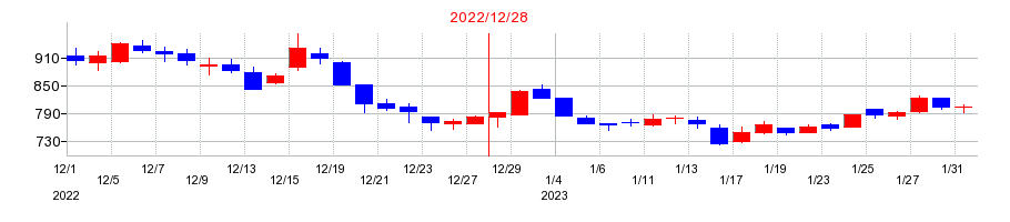 2022年のイーソルの配当落ち日前後の株価チャート