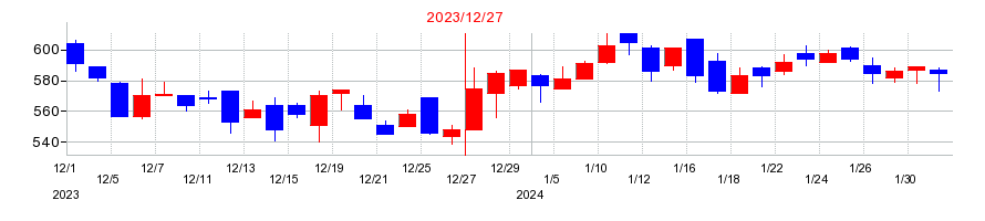 2023年のイーソルの配当落ち日前後の株価チャート