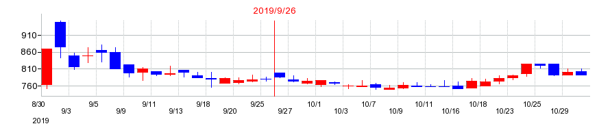 2019年のディ・アイ・システムの配当落ち日前後の株価チャート