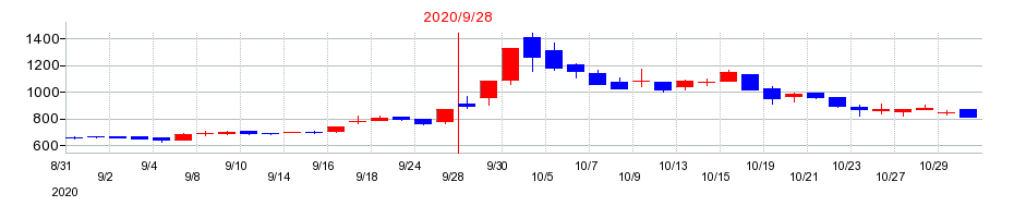 2020年のディ・アイ・システムの配当落ち日前後の株価チャート