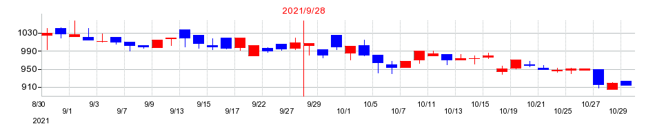 2021年のディ・アイ・システムの配当落ち日前後の株価チャート
