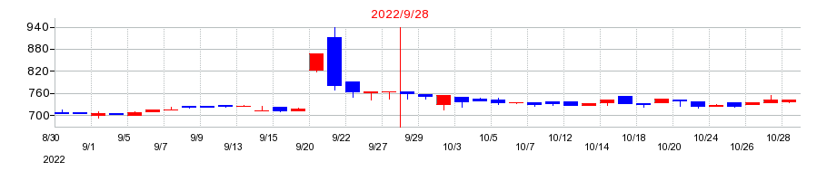 2022年のディ・アイ・システムの配当落ち日前後の株価チャート