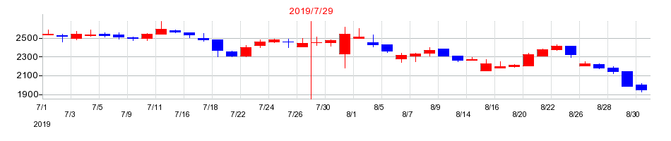 2019年のVALUENEX（バリューネックス）の配当落ち日前後の株価チャート