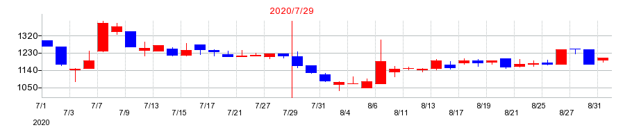 2020年のVALUENEX（バリューネックス）の配当落ち日前後の株価チャート