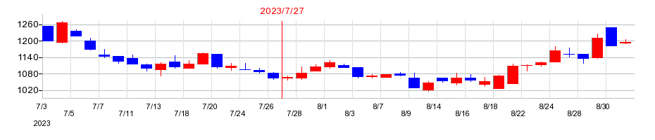 2023年のVALUENEX（バリューネックス）の配当落ち日前後の株価チャート