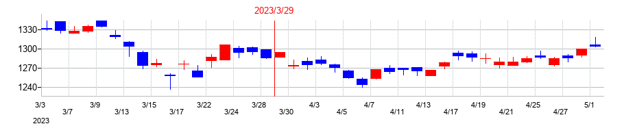 2023年のアルテリア・ネットワークスの配当落ち日前後の株価チャート