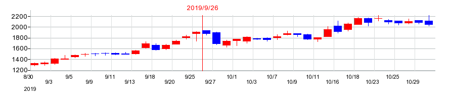 2019年のＡｍａｚｉａ（アメイジア）の配当落ち日前後の株価チャート