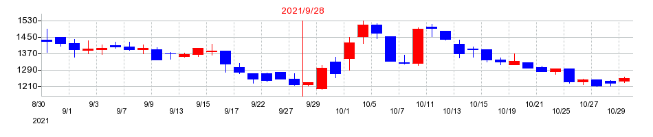 2021年のＡｍａｚｉａ（アメイジア）の配当落ち日前後の株価チャート