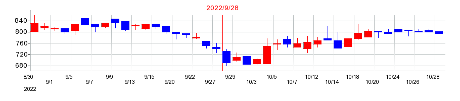 2022年のＡｍａｚｉａ（アメイジア）の配当落ち日前後の株価チャート