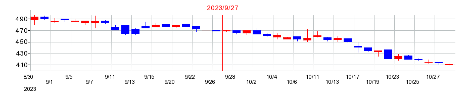 2023年のＡｍａｚｉａ（アメイジア）の配当落ち日前後の株価チャート