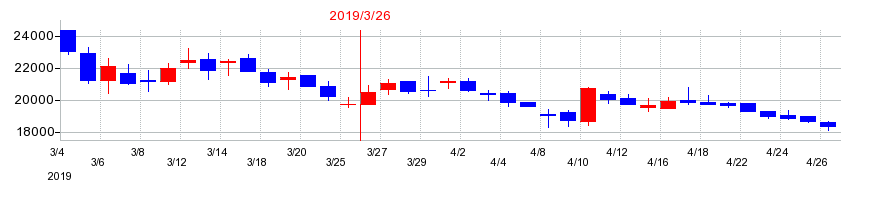 2019年のＫｕｄａｎ（クダン）の配当落ち日前後の株価チャート