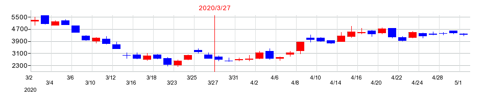 2020年のＫｕｄａｎ（クダン）の配当落ち日前後の株価チャート