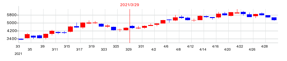 2021年のＫｕｄａｎ（クダン）の配当落ち日前後の株価チャート