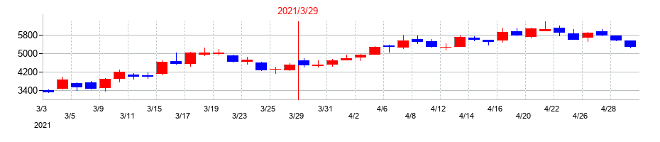 2021年のＫｕｄａｎ（クダン）の配当落ち日前後の株価チャート