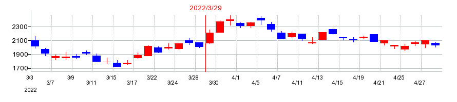 2022年のＫｕｄａｎ（クダン）の配当落ち日前後の株価チャート