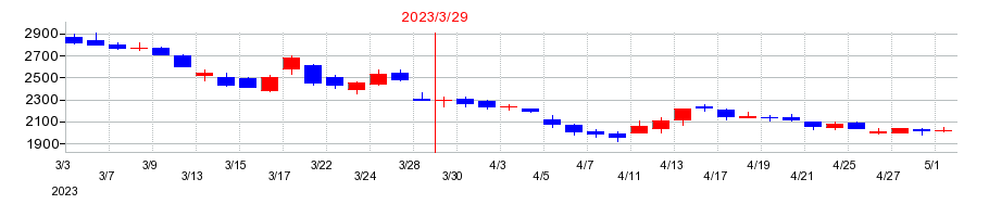 2023年のＫｕｄａｎ（クダン）の配当落ち日前後の株価チャート
