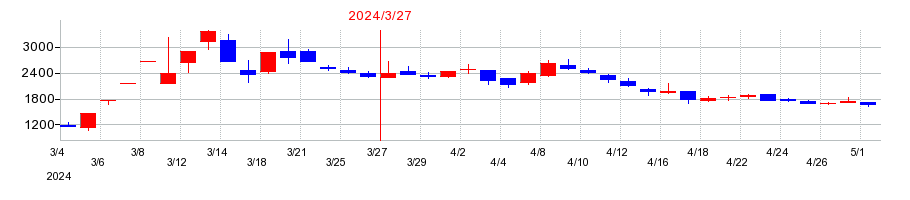 2024年のＫｕｄａｎ（クダン）の配当落ち日前後の株価チャート
